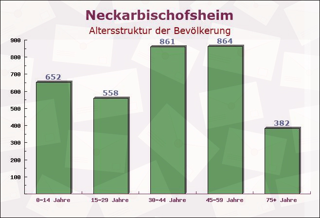 Neckarbischofsheim, Baden-Württemberg - Altersstruktur der Bevölkerung