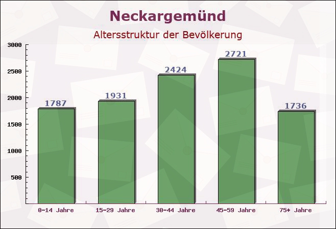 Neckargemünd, Baden-Württemberg - Altersstruktur der Bevölkerung