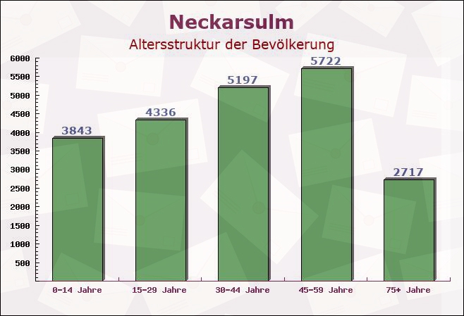 Neckarsulm, Baden-Württemberg - Altersstruktur der Bevölkerung