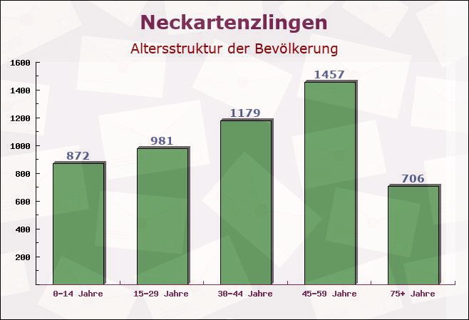 Neckartenzlingen, Baden-Württemberg - Altersstruktur der Bevölkerung