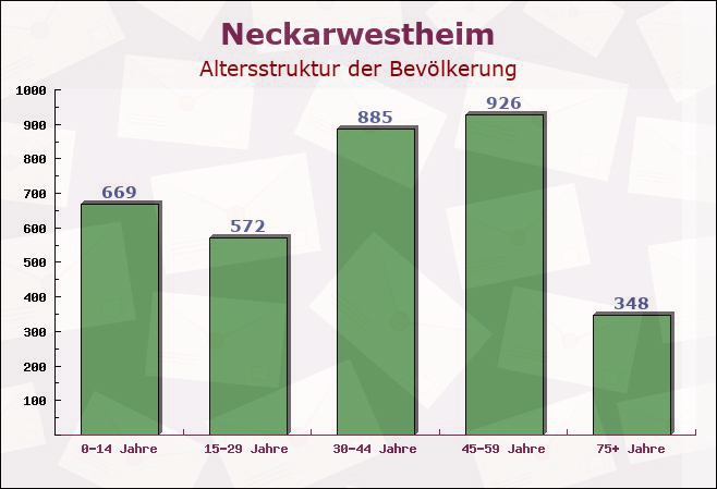 Neckarwestheim, Baden-Württemberg - Altersstruktur der Bevölkerung