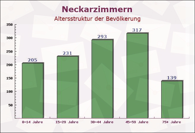 Neckarzimmern, Baden-Württemberg - Altersstruktur der Bevölkerung