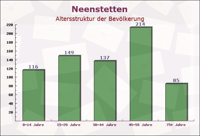 Neenstetten, Baden-Württemberg - Altersstruktur der Bevölkerung