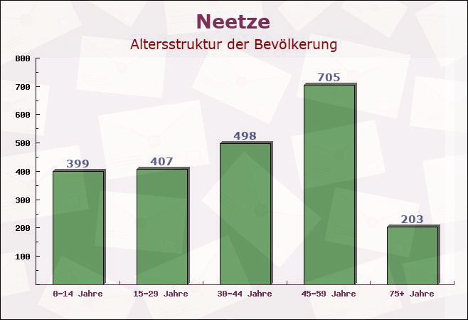 Neetze, Niedersachsen - Altersstruktur der Bevölkerung