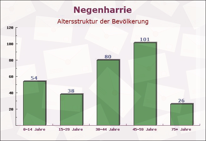 Negenharrie, Schleswig-Holstein - Altersstruktur der Bevölkerung