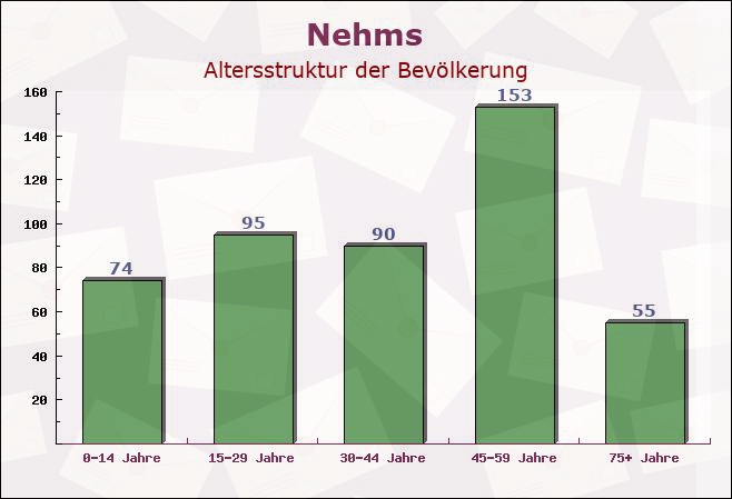 Nehms, Schleswig-Holstein - Altersstruktur der Bevölkerung