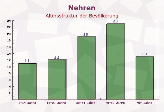 Nehren, Rheinland-Pfalz - Altersstruktur der Bevölkerung