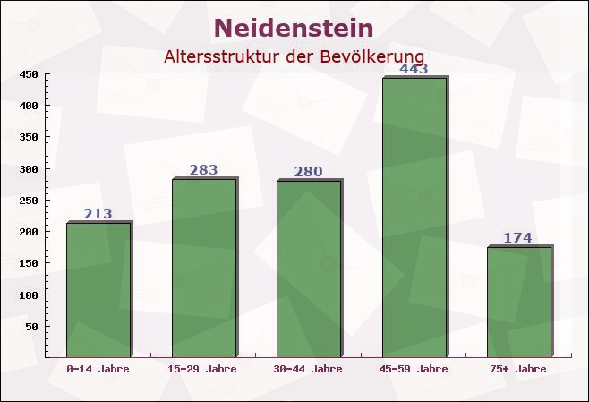 Neidenstein, Baden-Württemberg - Altersstruktur der Bevölkerung