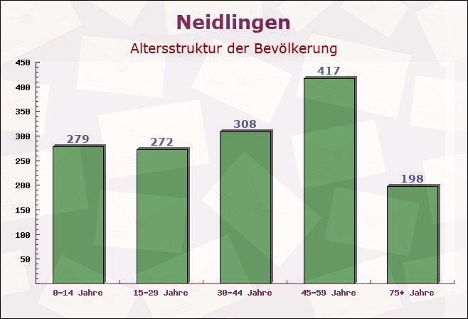 Neidlingen, Baden-Württemberg - Altersstruktur der Bevölkerung