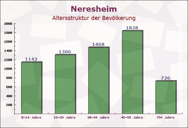 Neresheim, Baden-Württemberg - Altersstruktur der Bevölkerung