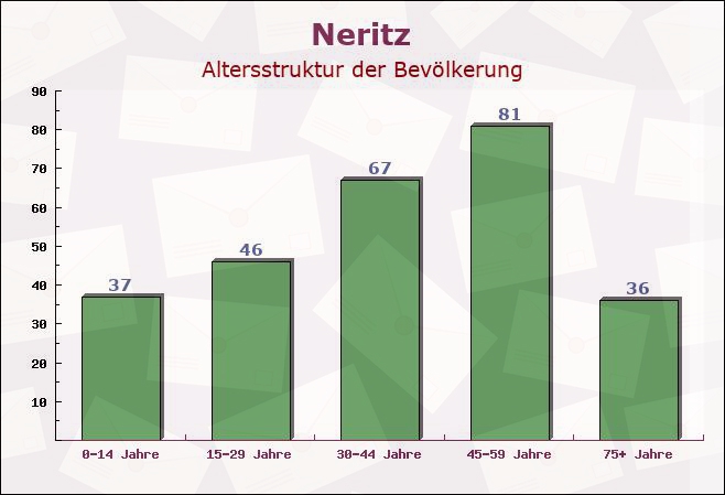 Neritz, Schleswig-Holstein - Altersstruktur der Bevölkerung