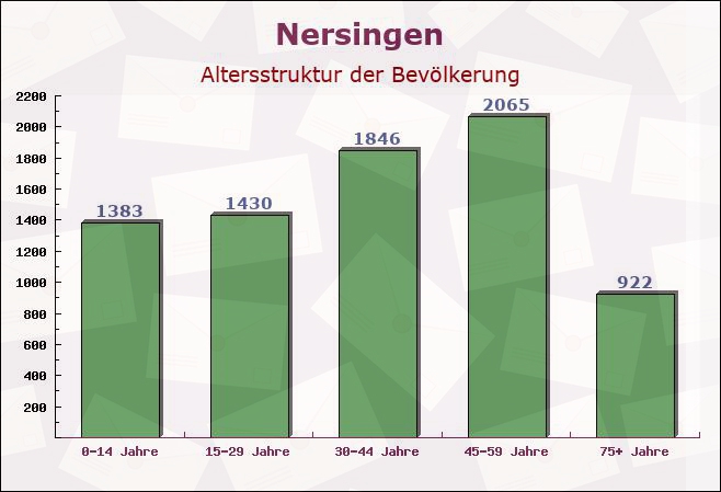 Nersingen, Bayern - Altersstruktur der Bevölkerung