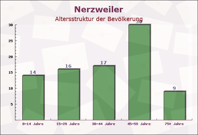 Nerzweiler, Rheinland-Pfalz - Altersstruktur der Bevölkerung