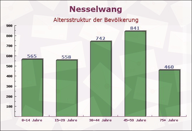 Nesselwang, Bayern - Altersstruktur der Bevölkerung