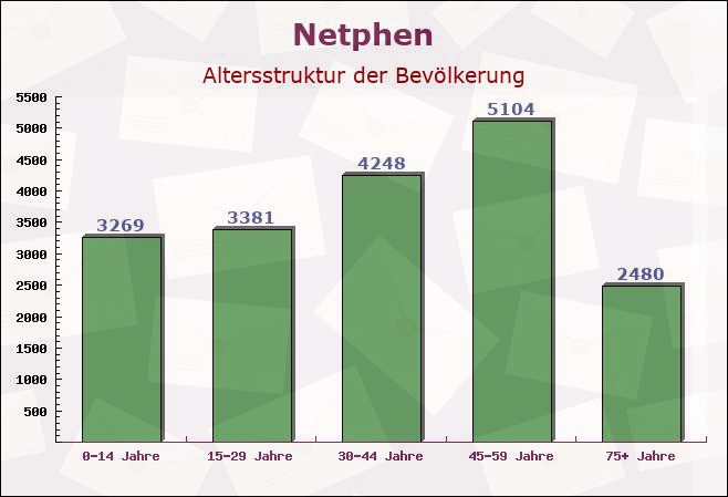 Netphen, Nordrhein-Westfalen - Altersstruktur der Bevölkerung