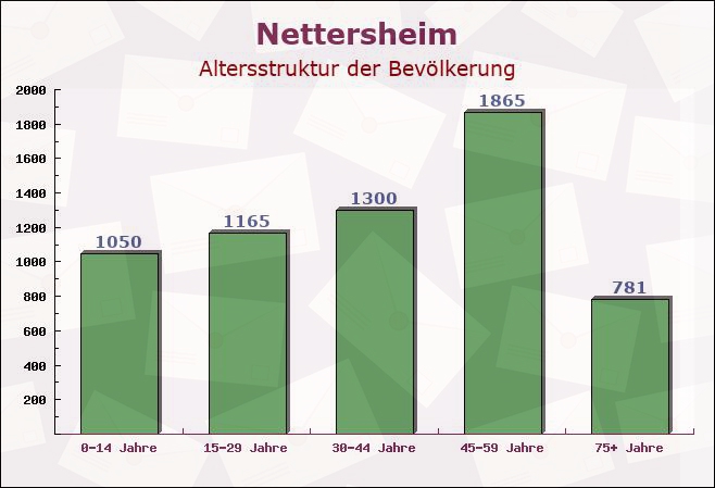 Nettersheim, Nordrhein-Westfalen - Altersstruktur der Bevölkerung