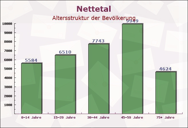 Nettetal, Nordrhein-Westfalen - Altersstruktur der Bevölkerung