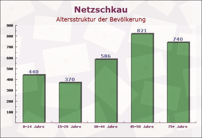 Netzschkau, Sachsen - Altersstruktur der Bevölkerung