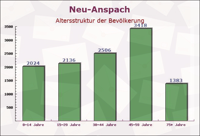 Neu-Anspach, Hessen - Altersstruktur der Bevölkerung