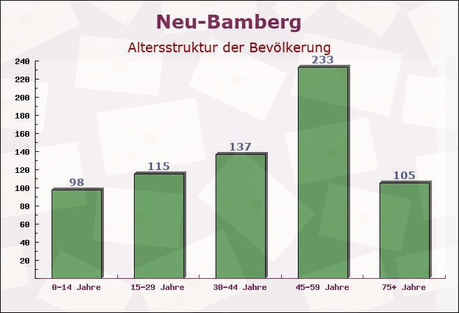 Neu-Bamberg, Rheinland-Pfalz - Altersstruktur der Bevölkerung