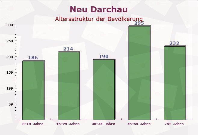 Neu Darchau, Niedersachsen - Altersstruktur der Bevölkerung