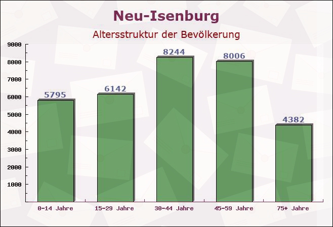 Neu-Isenburg, Hessen - Altersstruktur der Bevölkerung