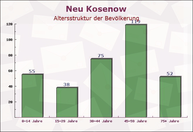 Neu Kosenow, Mecklenburg-Vorpommern - Altersstruktur der Bevölkerung