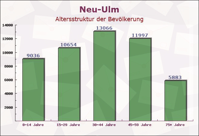 Neu-Ulm, Bayern - Altersstruktur der Bevölkerung