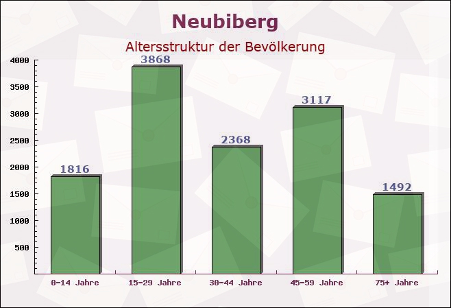 Neubiberg, Bayern - Altersstruktur der Bevölkerung