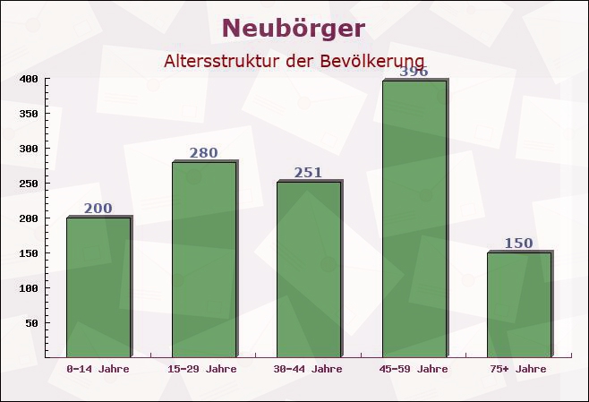 Neubörger, Niedersachsen - Altersstruktur der Bevölkerung