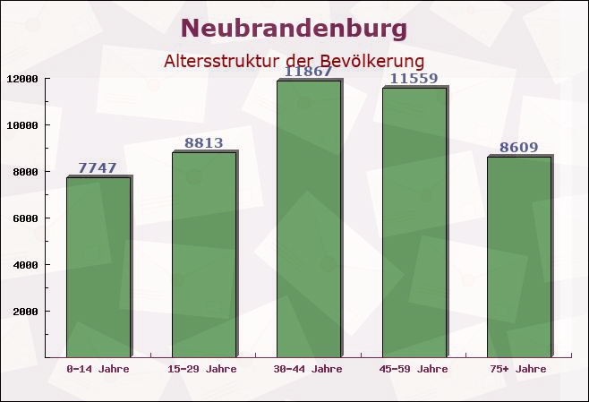 Neubrandenburg, Mecklenburg-Vorpommern - Altersstruktur der Bevölkerung