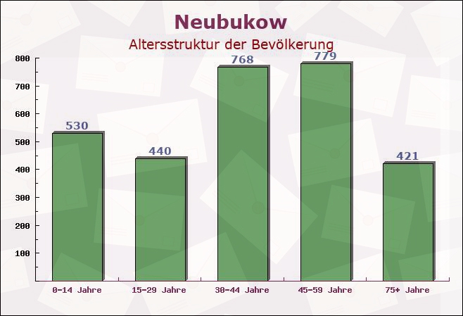 Neubukow, Mecklenburg-Vorpommern - Altersstruktur der Bevölkerung