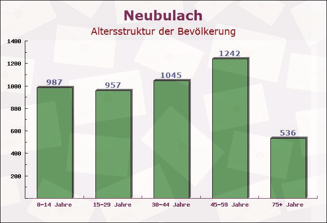 Neubulach, Baden-Württemberg - Altersstruktur der Bevölkerung