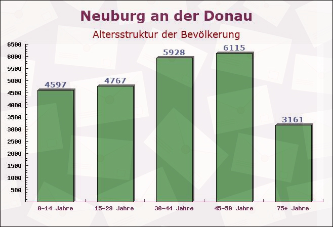 Neuburg an der Donau, Bayern - Altersstruktur der Bevölkerung