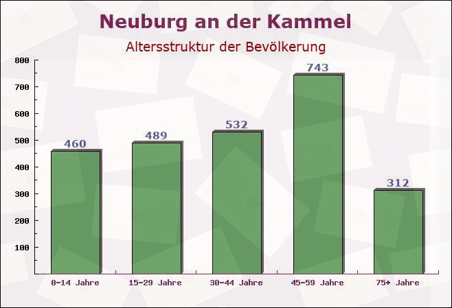 Neuburg an der Kammel, Bayern - Altersstruktur der Bevölkerung