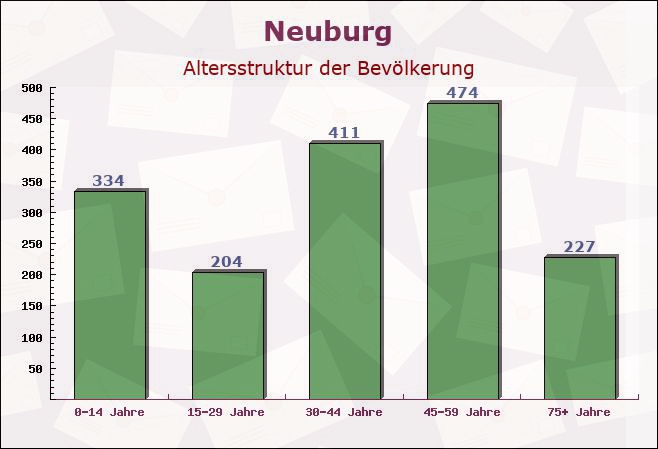 Neuburg, Rheinland-Pfalz - Altersstruktur der Bevölkerung