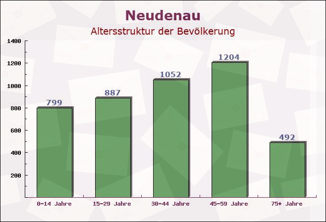 Neudenau, Baden-Württemberg - Altersstruktur der Bevölkerung