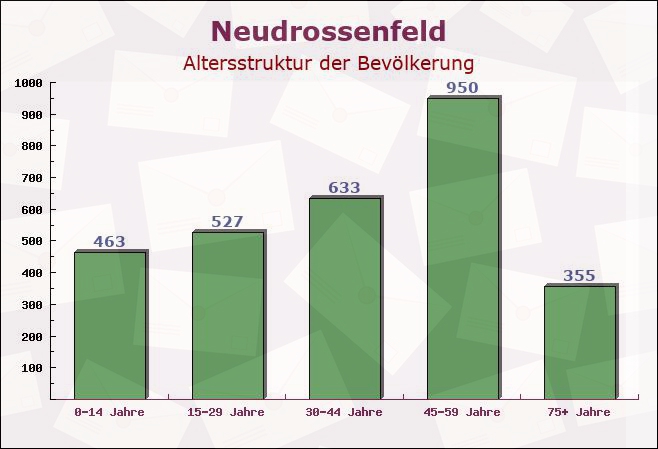 Neudrossenfeld, Bayern - Altersstruktur der Bevölkerung