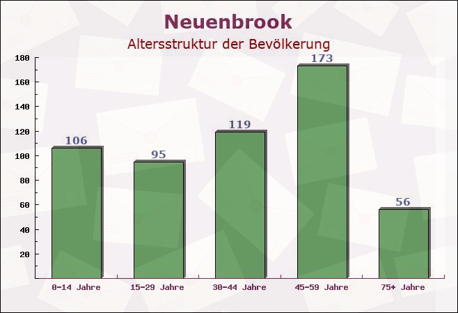 Neuenbrook, Schleswig-Holstein - Altersstruktur der Bevölkerung