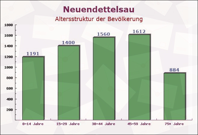 Neuendettelsau, Bayern - Altersstruktur der Bevölkerung