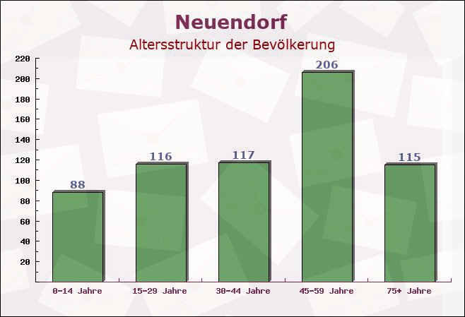 Neuendorf, Bayern - Altersstruktur der Bevölkerung