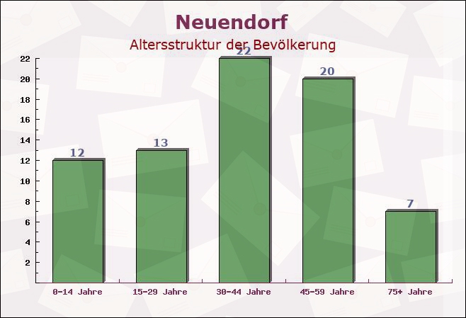 Neuendorf, Schleswig-Holstein - Altersstruktur der Bevölkerung