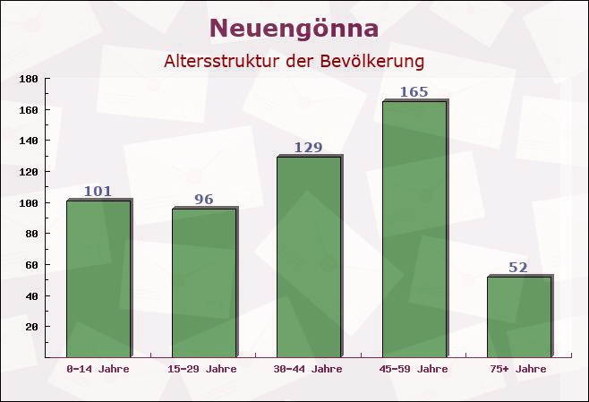 Neuengönna, Thüringen - Altersstruktur der Bevölkerung