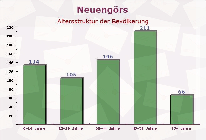 Neuengörs, Schleswig-Holstein - Altersstruktur der Bevölkerung