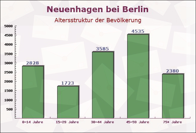 Neuenhagen bei Berlin, Brandenburg - Altersstruktur der Bevölkerung