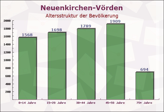 Neuenkirchen-Vörden, Niedersachsen - Altersstruktur der Bevölkerung