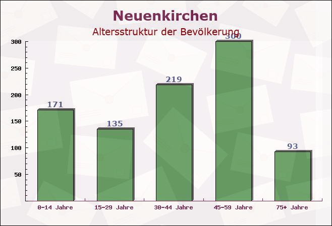 Neuenkirchen, Niedersachsen - Altersstruktur der Bevölkerung