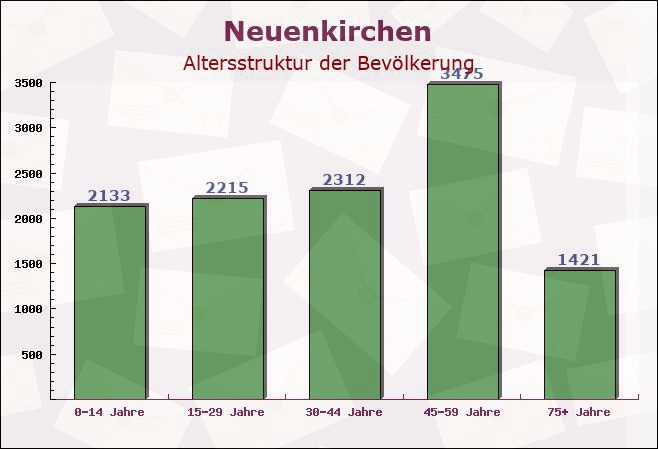 Neuenkirchen, Nordrhein-Westfalen - Altersstruktur der Bevölkerung