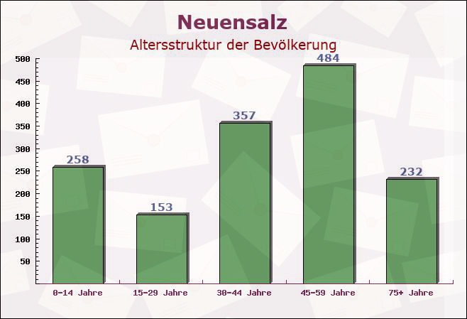 Neuensalz, Sachsen - Altersstruktur der Bevölkerung