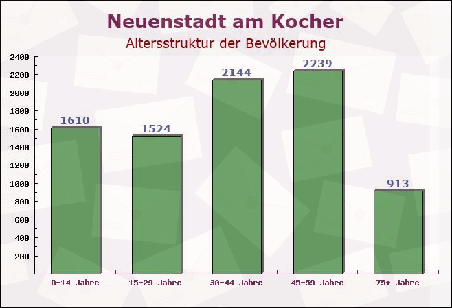 Neuenstadt am Kocher, Baden-Württemberg - Altersstruktur der Bevölkerung